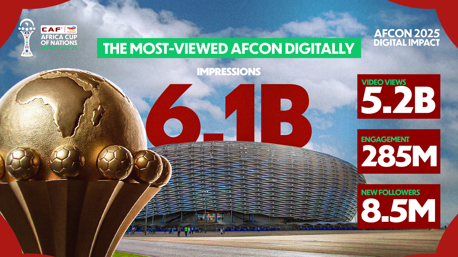 TotalEnergies CAF AFCON Morocco 2025 Breaks New Digital Records with 6 Billion Views 

