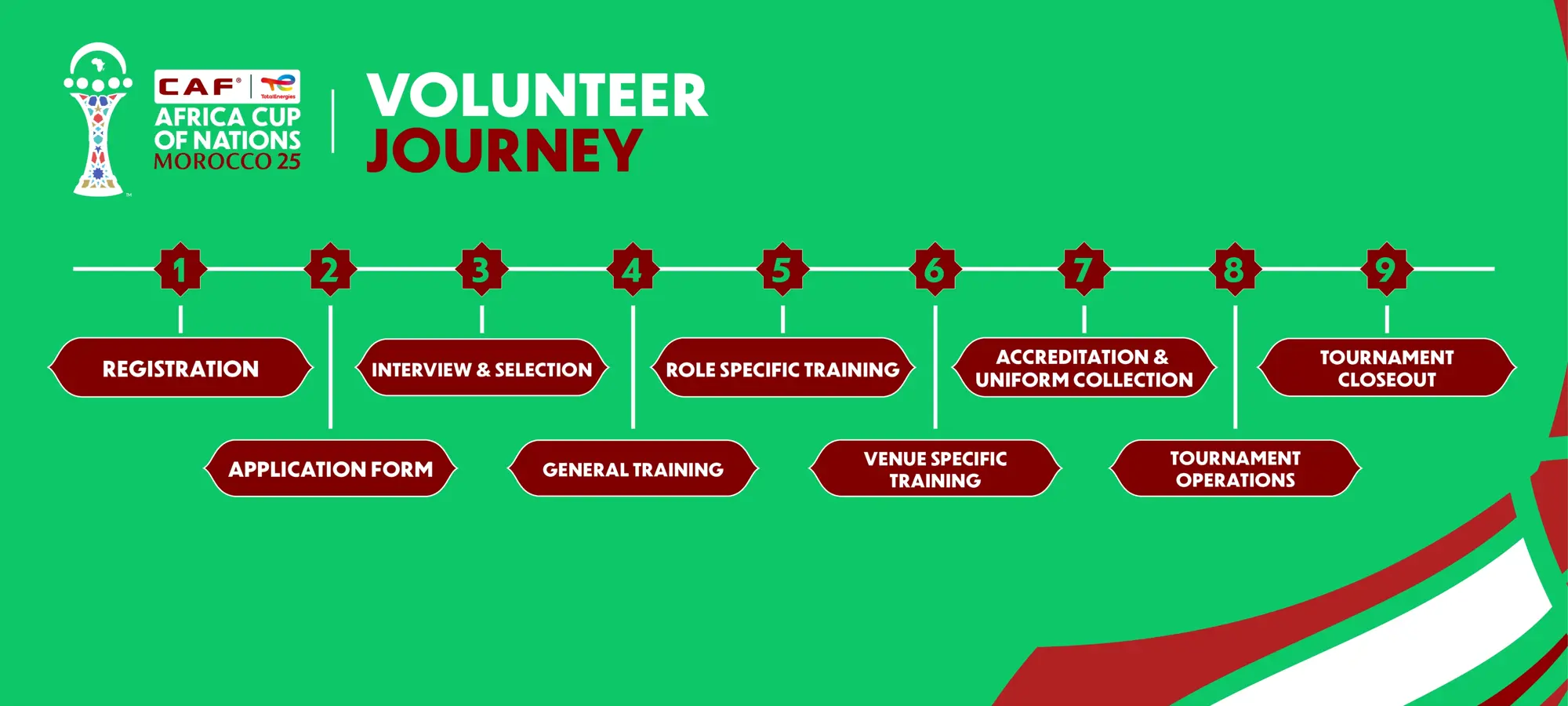 Volunteers Journey