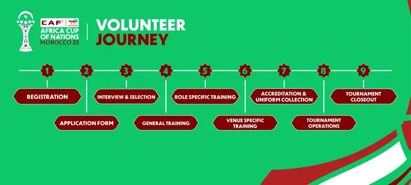 Volunteers Journey